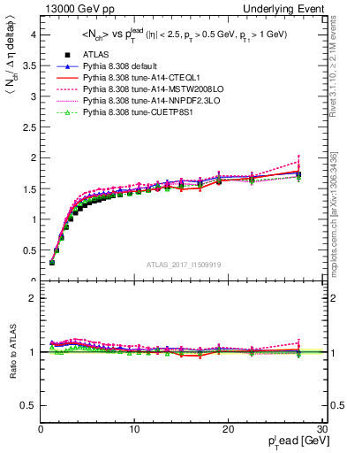 Plot of nch-vs-pt-twrd in 13000 GeV pp collisions