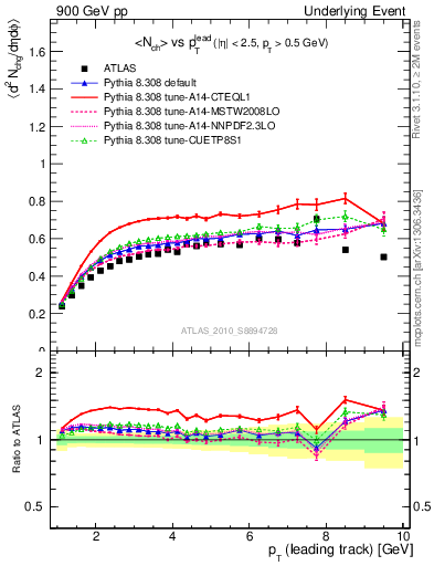 Plot of nch-vs-pt-twrd in 900 GeV pp collisions