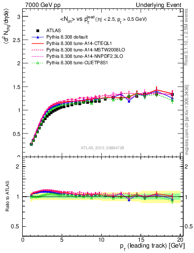 Plot of nch-vs-pt-twrd in 7000 GeV pp collisions