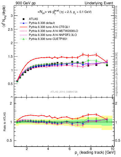 Plot of nch-vs-pt-twrd in 900 GeV pp collisions
