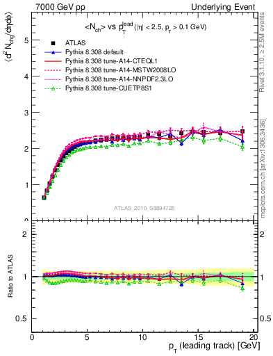 Plot of nch-vs-pt-twrd in 7000 GeV pp collisions