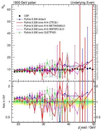 Plot of nch-vs-pt-twrd in 1800 GeV ppbar collisions