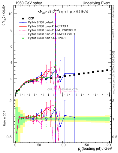 Plot of nch-vs-pt-twrd in 1960 GeV ppbar collisions