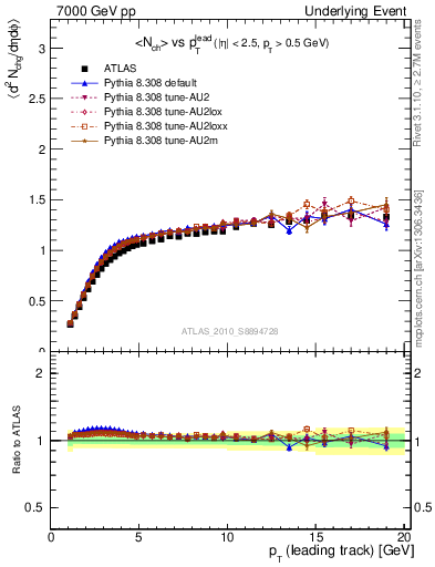 Plot of nch-vs-pt-twrd in 7000 GeV pp collisions