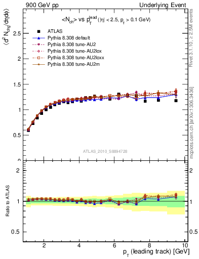 Plot of nch-vs-pt-twrd in 900 GeV pp collisions
