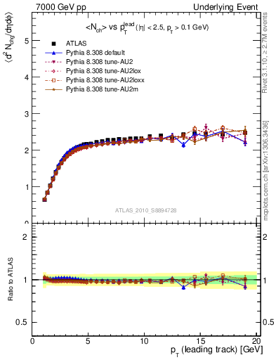 Plot of nch-vs-pt-twrd in 7000 GeV pp collisions