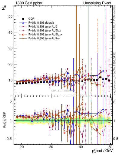 Plot of nch-vs-pt-twrd in 1800 GeV ppbar collisions
