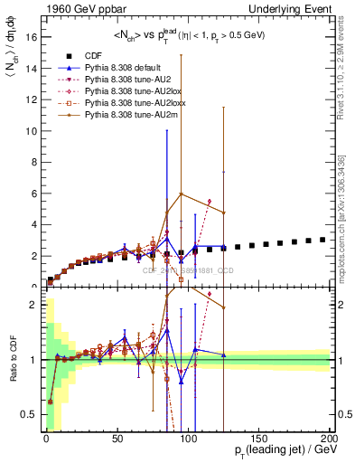 Plot of nch-vs-pt-twrd in 1960 GeV ppbar collisions