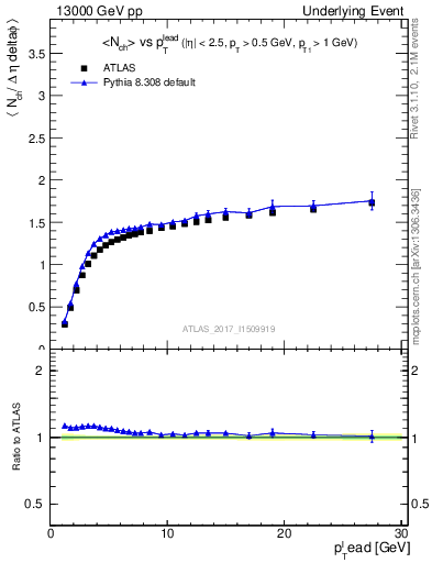 Plot of nch-vs-pt-twrd in 13000 GeV pp collisions