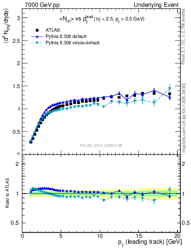 Plot of nch-vs-pt-twrd in 7000 GeV pp collisions