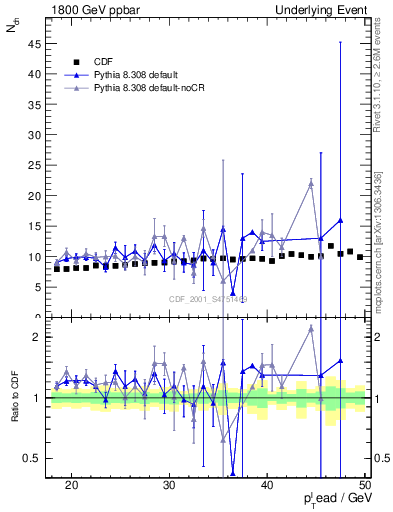 Plot of nch-vs-pt-twrd in 1800 GeV ppbar collisions