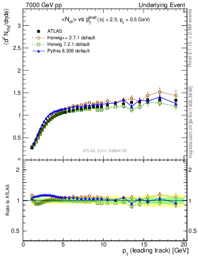 Plot of nch-vs-pt-twrd in 7000 GeV pp collisions