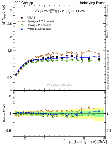 Plot of nch-vs-pt-twrd in 900 GeV pp collisions