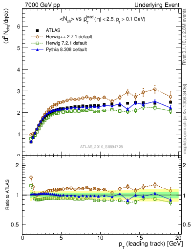 Plot of nch-vs-pt-twrd in 7000 GeV pp collisions