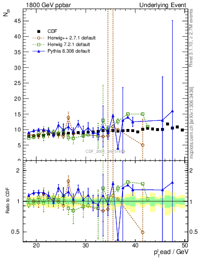 Plot of nch-vs-pt-twrd in 1800 GeV ppbar collisions