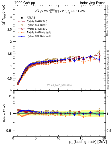 Plot of nch-vs-pt-twrd in 7000 GeV pp collisions