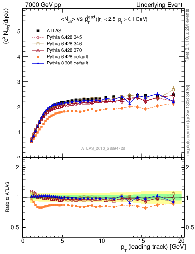 Plot of nch-vs-pt-twrd in 7000 GeV pp collisions