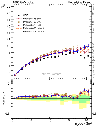 Plot of nch-vs-pt-twrd in 1800 GeV ppbar collisions