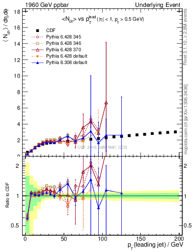 Plot of nch-vs-pt-twrd in 1960 GeV ppbar collisions
