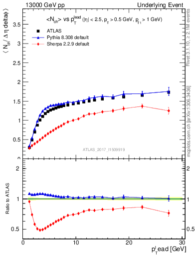 Plot of nch-vs-pt-twrd in 13000 GeV pp collisions