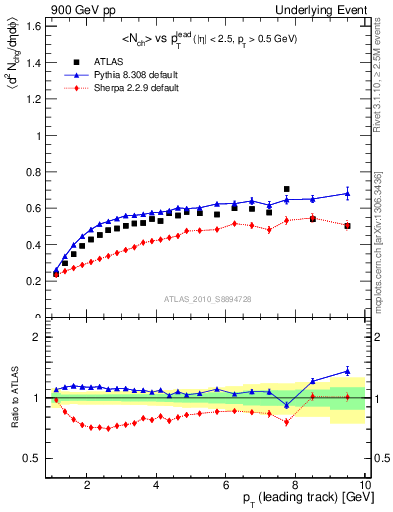 Plot of nch-vs-pt-twrd in 900 GeV pp collisions