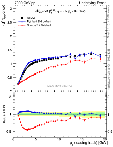 Plot of nch-vs-pt-twrd in 7000 GeV pp collisions