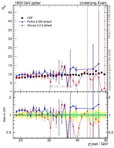 Plot of nch-vs-pt-twrd in 1800 GeV ppbar collisions