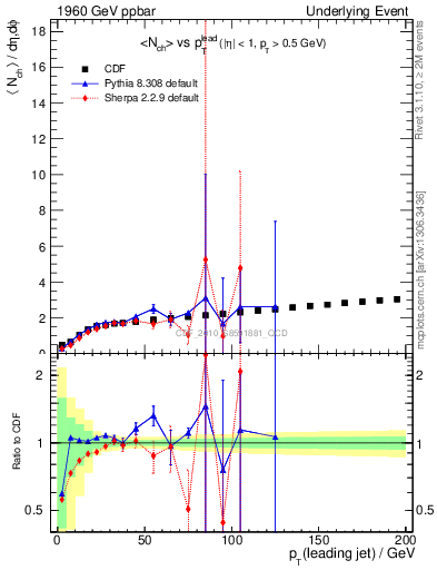 Plot of nch-vs-pt-twrd in 1960 GeV ppbar collisions