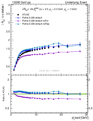 Plot of nch-vs-pt-twrd in 13000 GeV pp collisions