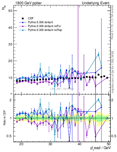 Plot of nch-vs-pt-twrd in 1800 GeV ppbar collisions