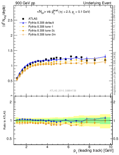 Plot of nch-vs-pt-twrd in 900 GeV pp collisions