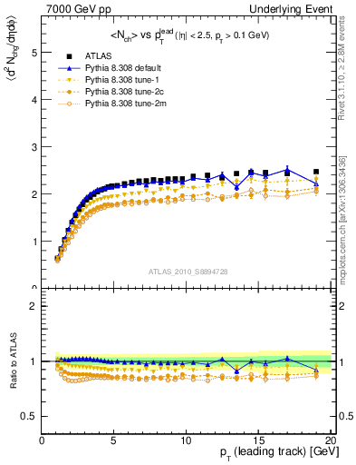 Plot of nch-vs-pt-twrd in 7000 GeV pp collisions