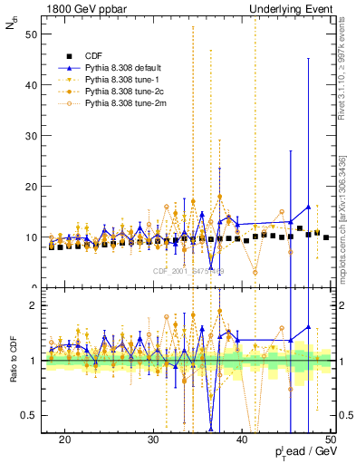 Plot of nch-vs-pt-twrd in 1800 GeV ppbar collisions