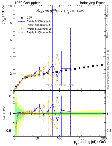Plot of nch-vs-pt-twrd in 1960 GeV ppbar collisions