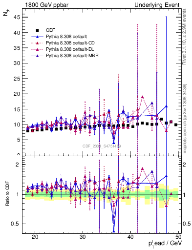 Plot of nch-vs-pt-twrd in 1800 GeV ppbar collisions