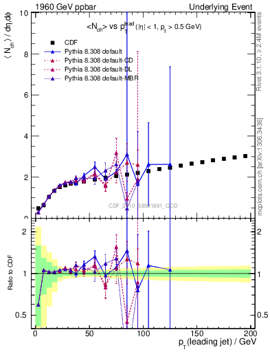 Plot of nch-vs-pt-twrd in 1960 GeV ppbar collisions