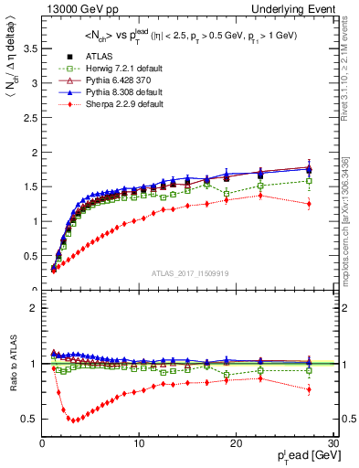Plot of nch-vs-pt-twrd in 13000 GeV pp collisions