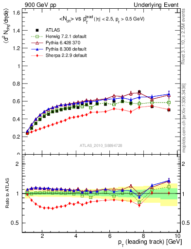 Plot of nch-vs-pt-twrd in 900 GeV pp collisions