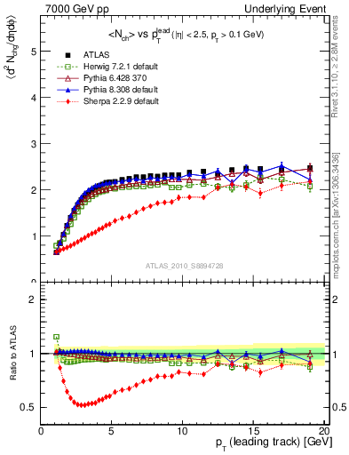 Plot of nch-vs-pt-twrd in 7000 GeV pp collisions