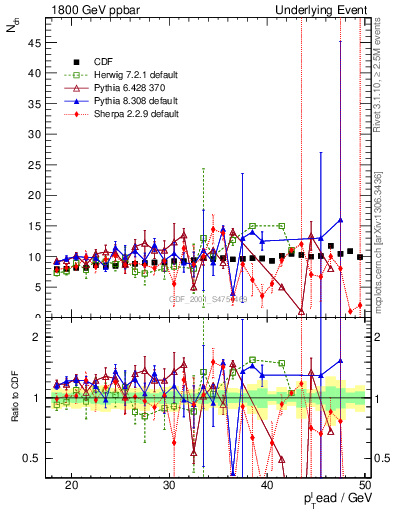 Plot of nch-vs-pt-twrd in 1800 GeV ppbar collisions