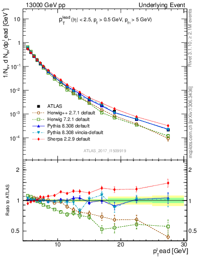 Plot of pt in 13000 GeV pp collisions