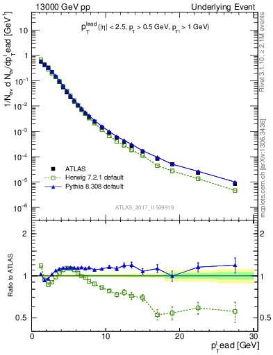 Plot of pt in 13000 GeV pp collisions