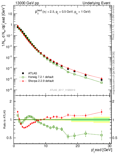 Plot of pt in 13000 GeV pp collisions