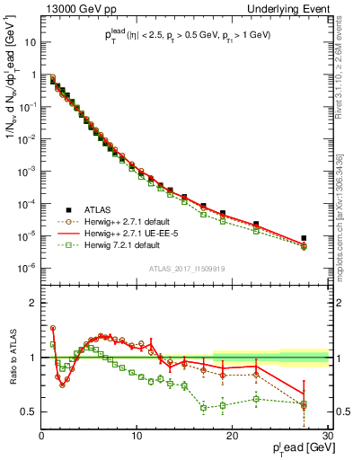 Plot of pt in 13000 GeV pp collisions