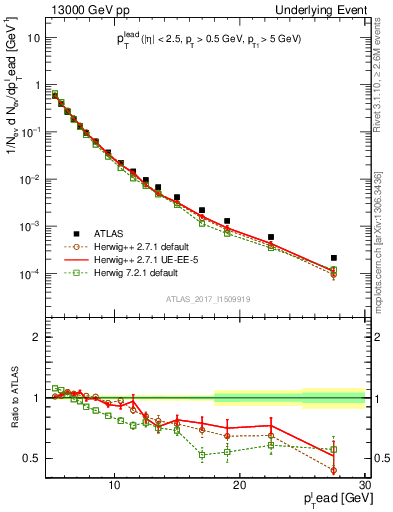 Plot of pt in 13000 GeV pp collisions