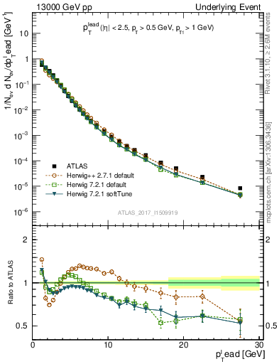 Plot of pt in 13000 GeV pp collisions