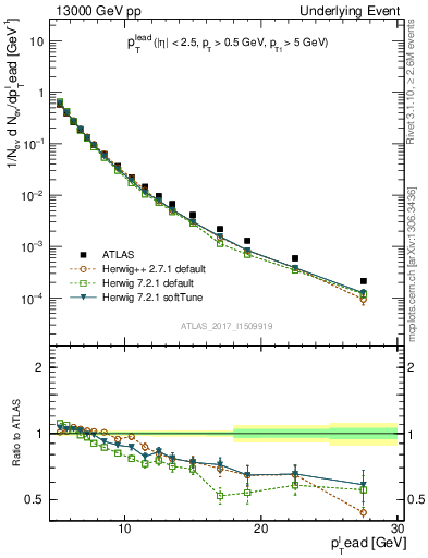 Plot of pt in 13000 GeV pp collisions
