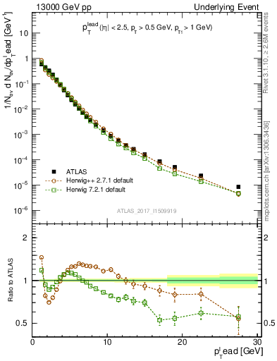 Plot of pt in 13000 GeV pp collisions
