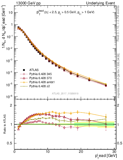 Plot of pt in 13000 GeV pp collisions