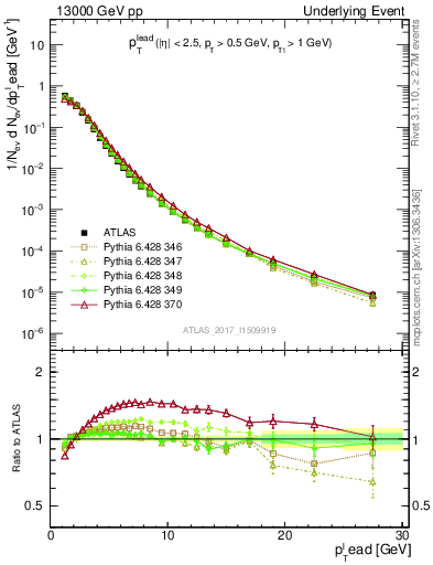 Plot of pt in 13000 GeV pp collisions